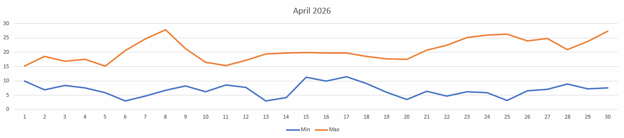 Temperatures for April 2026